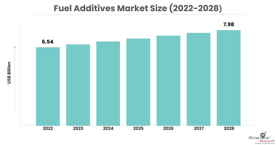 fuel-additives-market-size